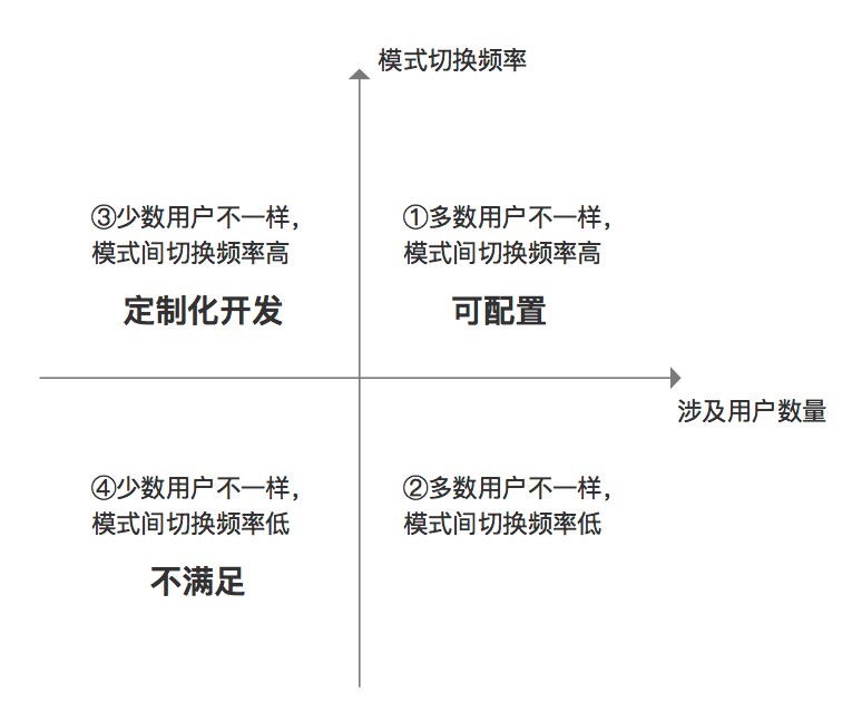 2B产品设计关键词：流程、角色、批量、个性化