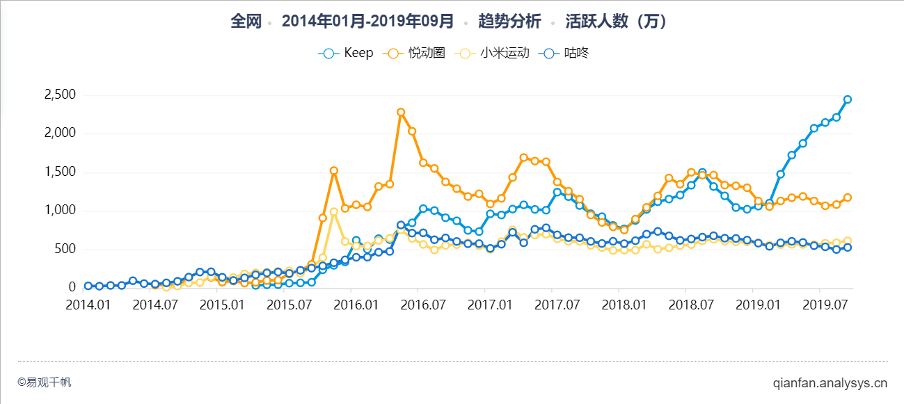 产品分析 | 咕咚—立志打造运动健康的“FACEBOOK”