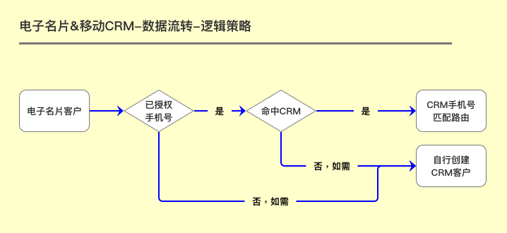 关于CRM你可能不知道的七件事