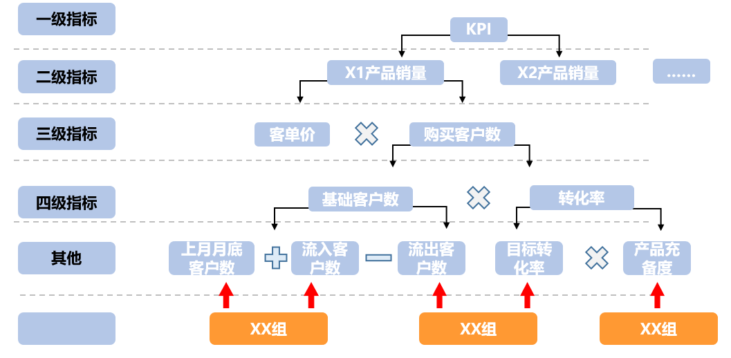 精细化运营的指标分解怎么做？(以某电销中心KPI为例)