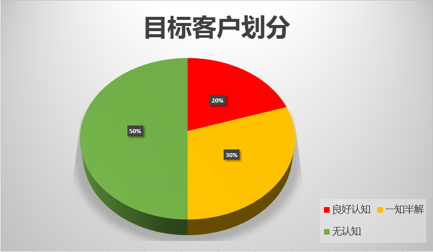 用户运营：20%保命 30%致胜 50%飞跃