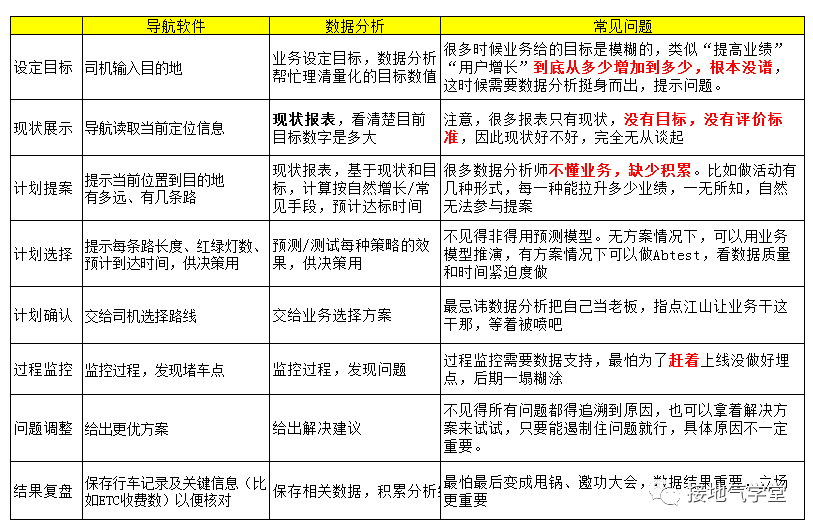 高级的数据分析，长啥样？