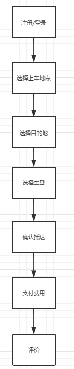 产品需求文档：滴滴快车业务