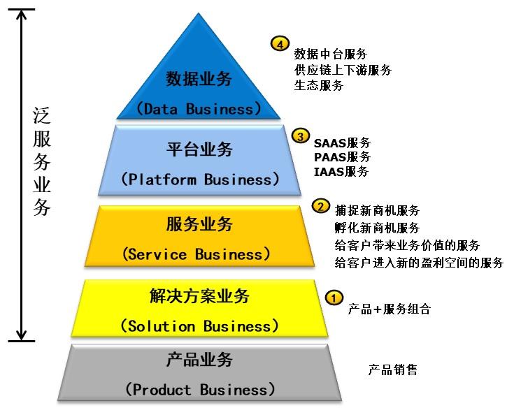 数字化时代，B2B服务如何转型？