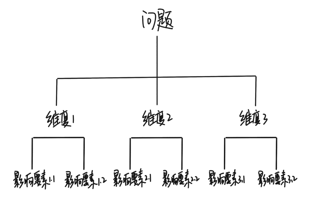 如何培养结构化思维？ 