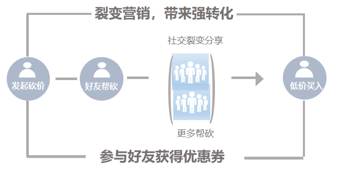 【小Y的私域运营笔记】如何进行小程序高效裂变营销？