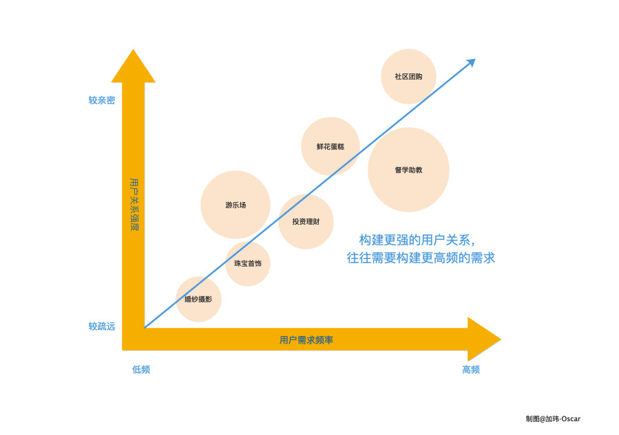 短书：高频打低频的本质是构建更强的用户关系，需要构建更高频的需求