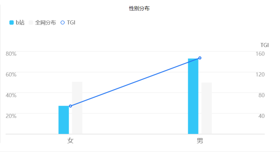 哔哩哔哩(゜-゜)つロ干杯 | B站产品分析