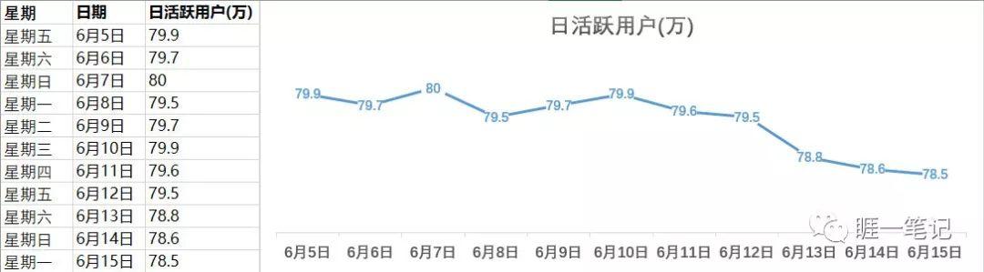 产品日活DAU下降，我们该如何分析？