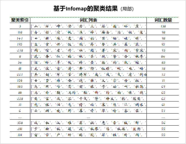 【文本挖掘实操】用文本挖掘剖析54万首诗歌