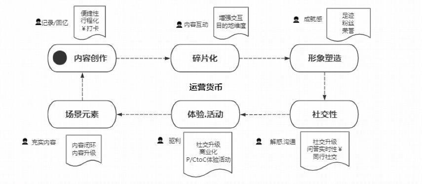 写给OTA的旅行社交梦