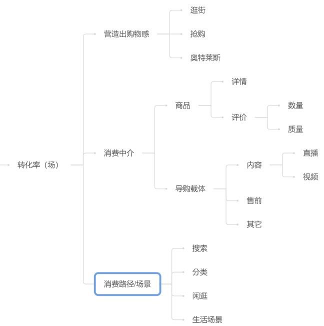 从内容产品角度，解析电商产品的运营原理