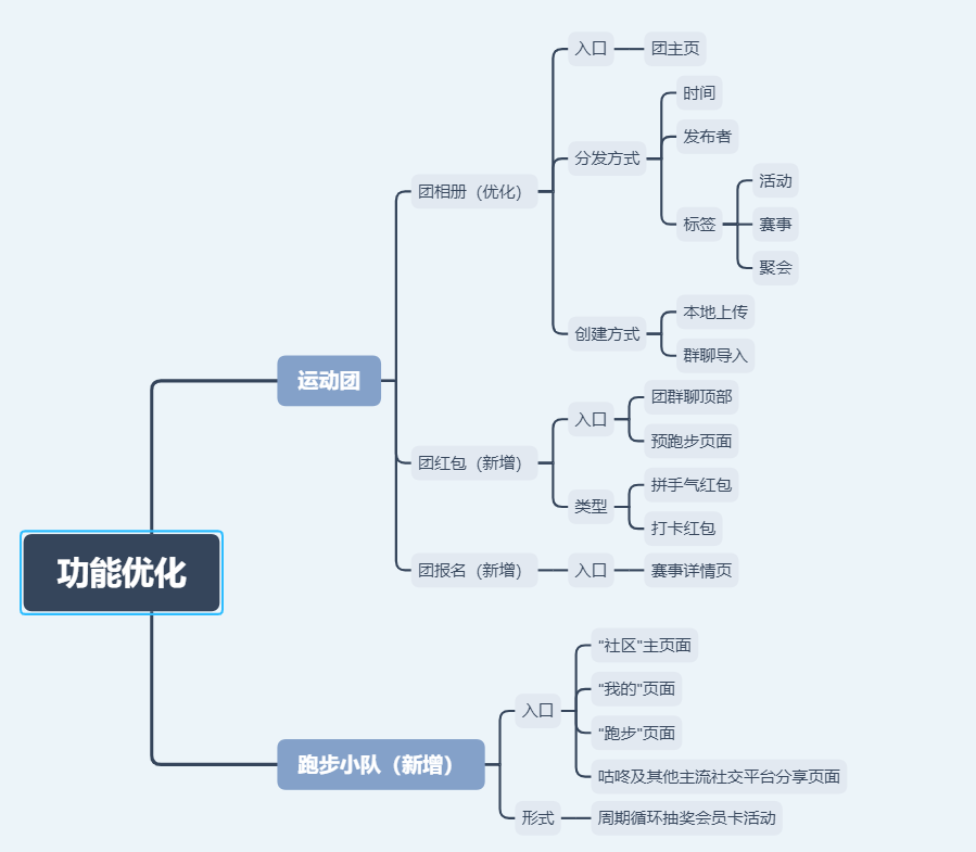 产品分析 | 咕咚—立志打造运动健康的“FACEBOOK”