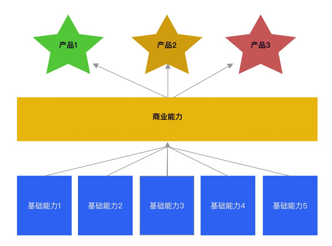 关于中台商业能力，这几点需要记住