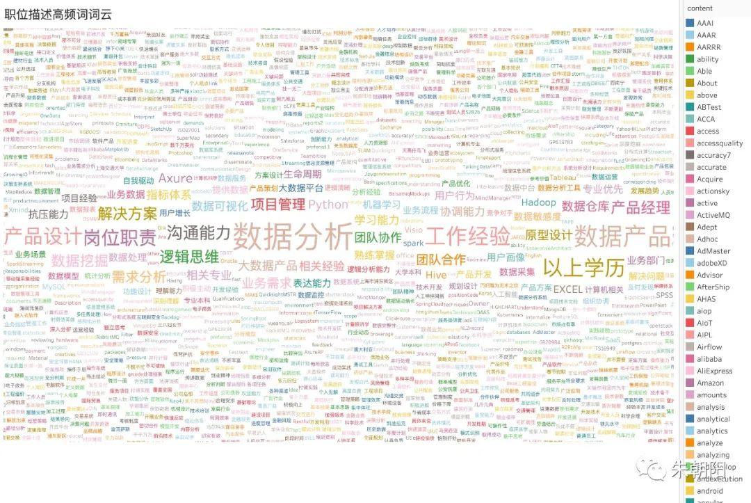 数据分析案例复盘：数据产品经理岗位招聘详情2.0