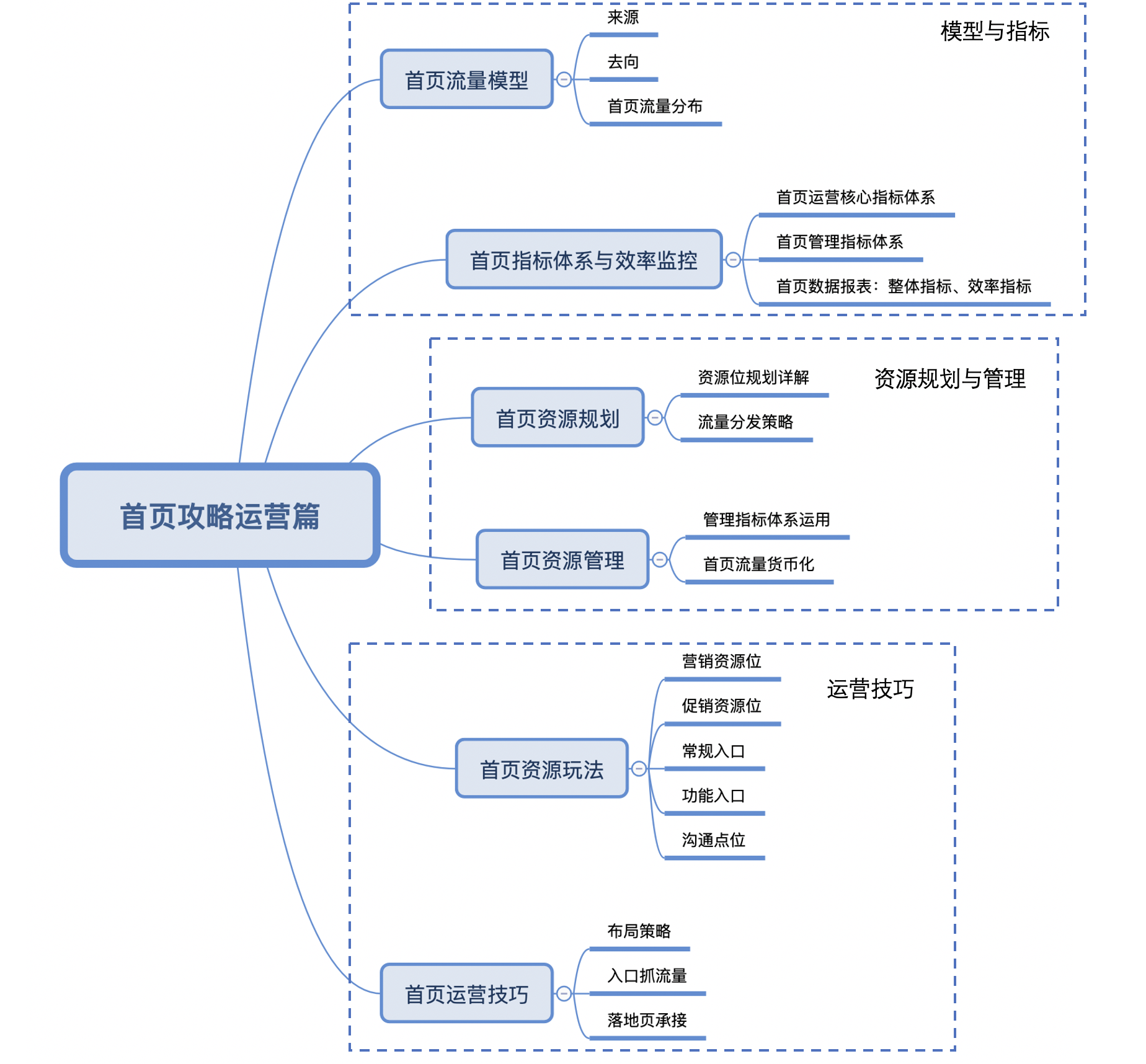 首页运营攻略 （四）：首页运营技巧