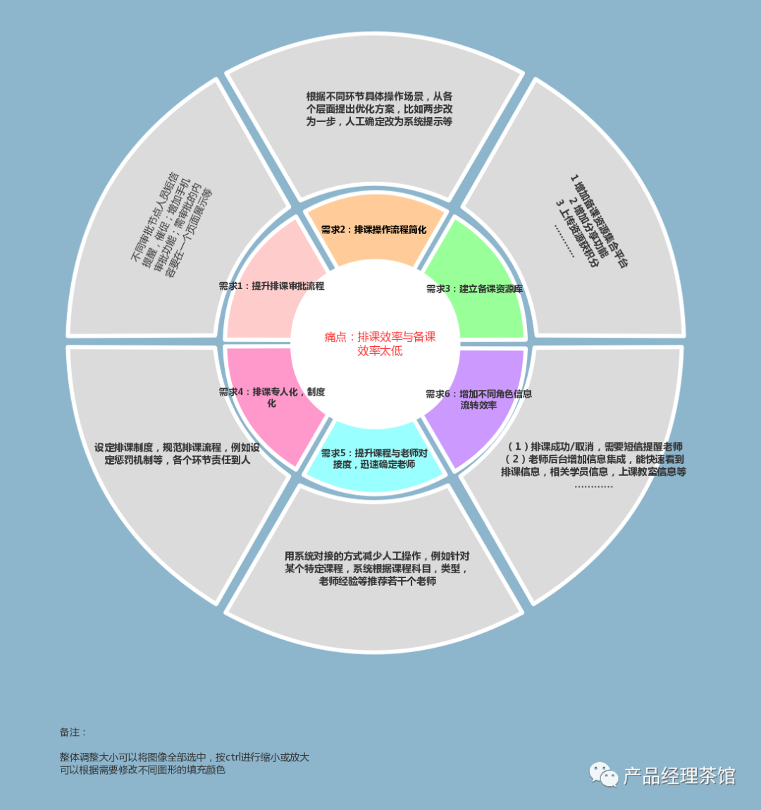 以教育培训行业为例，如何思考产品痛点？