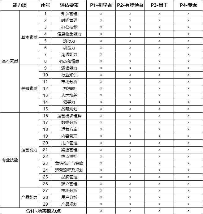 5个步骤，教你构建运营知识体系