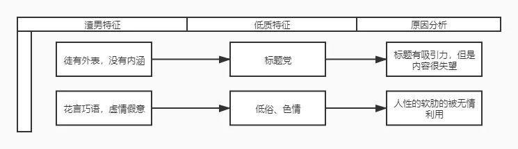 用“斗渣男”的方法，与低质内容做斗争