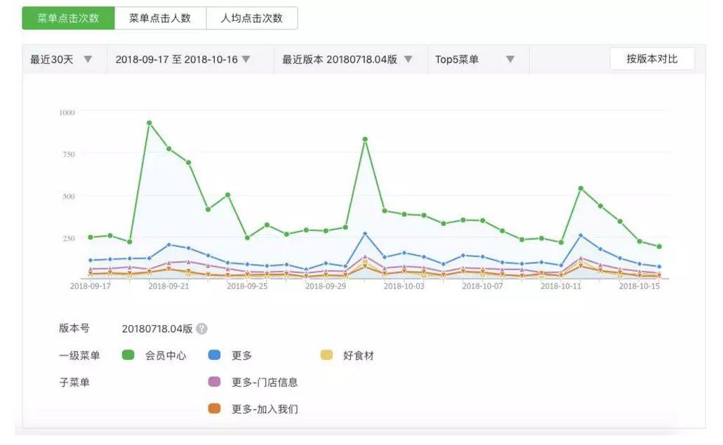 4大模块34个关键指标，做好微信公众号数据分析