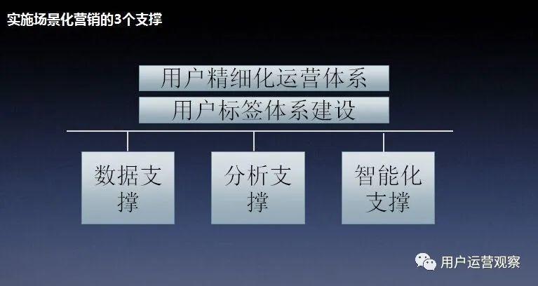 3方面告诉你用户运营如何实施场景化营销