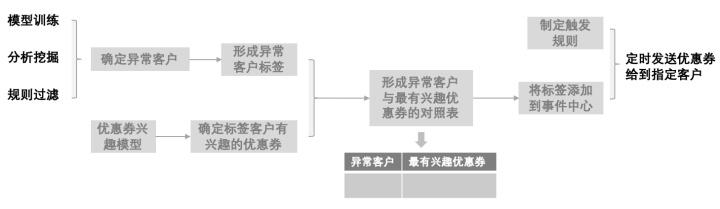 推荐算法模型应用——活动运营沙盘/促活引擎