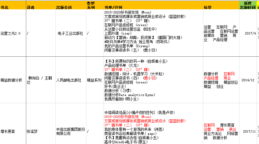 豆瓣读书推荐策略的阶段性调研