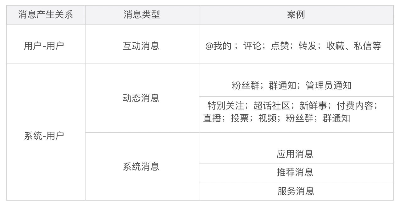 以电商/社交为例，解析不同业务消息功能的关键点