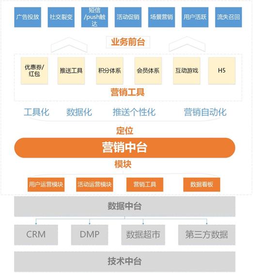 企业数字化营销的“底盘”：营销中台和数据管理平台