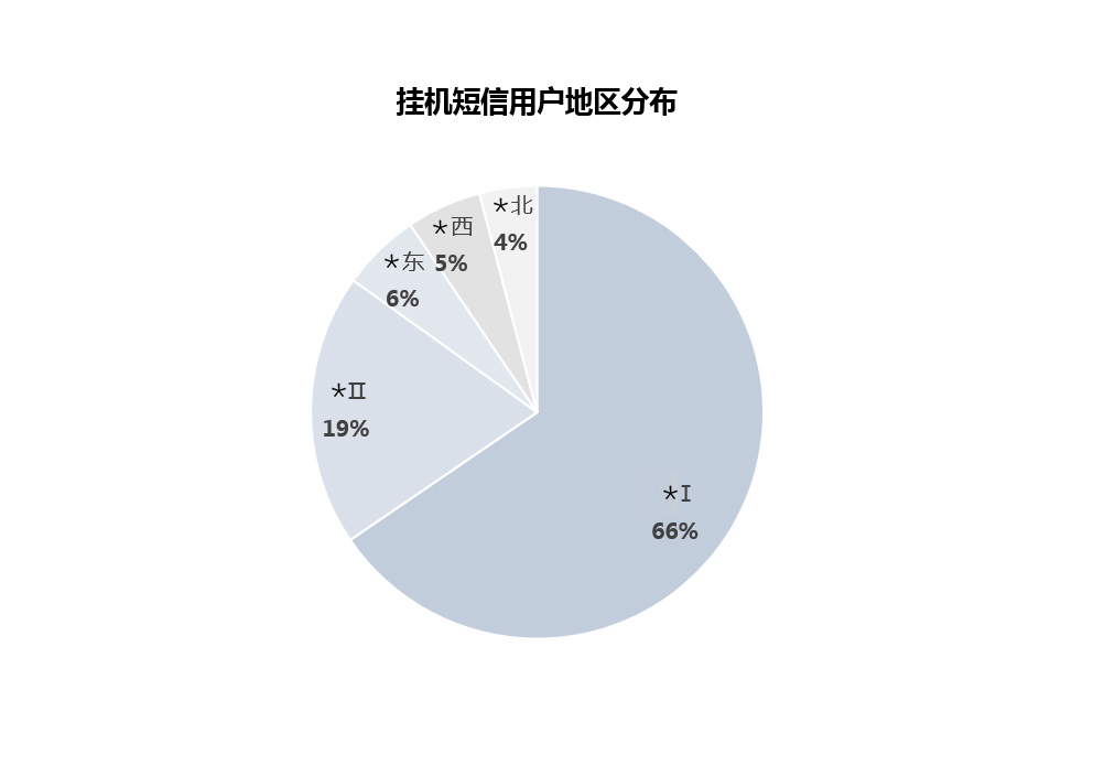 挂机短信产品用户运营体系如何搭建？