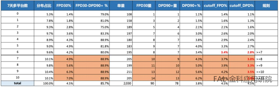 多头借贷数据在风控中如何分析及应用