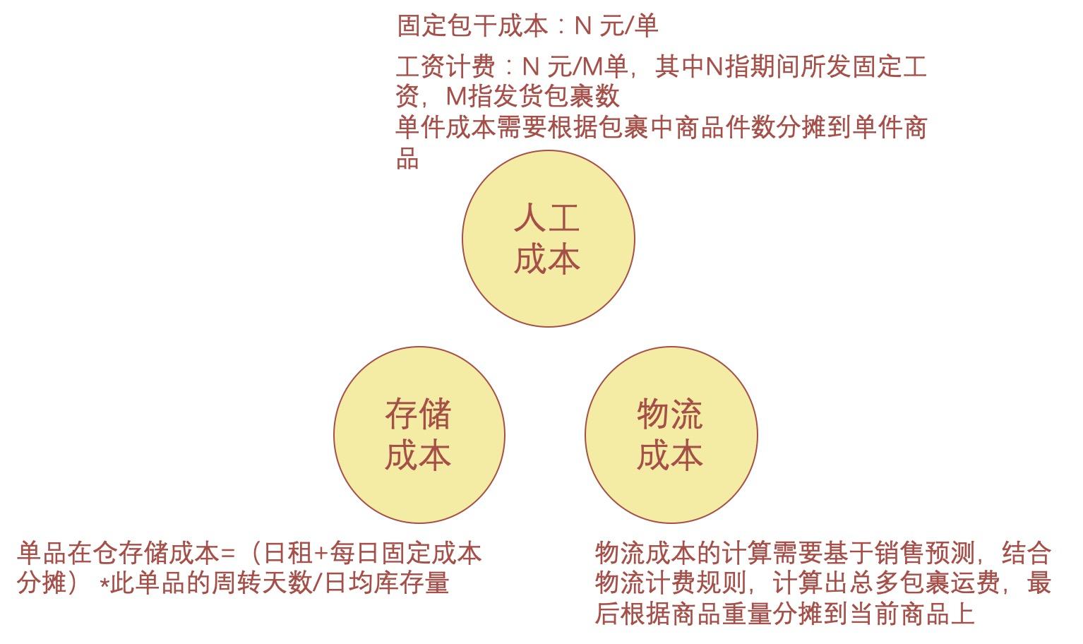 供应链：入仓推荐浅析