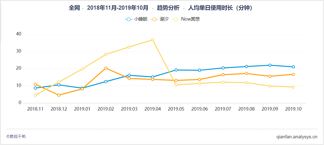 产品分析：潮汐——冥想与睡眠的现状及未来趋势