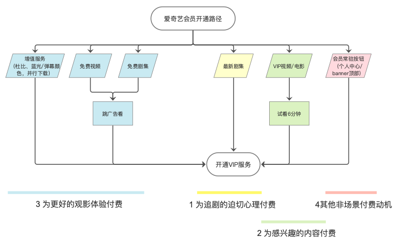 爱奇艺会员健康度：指标监控体系设计