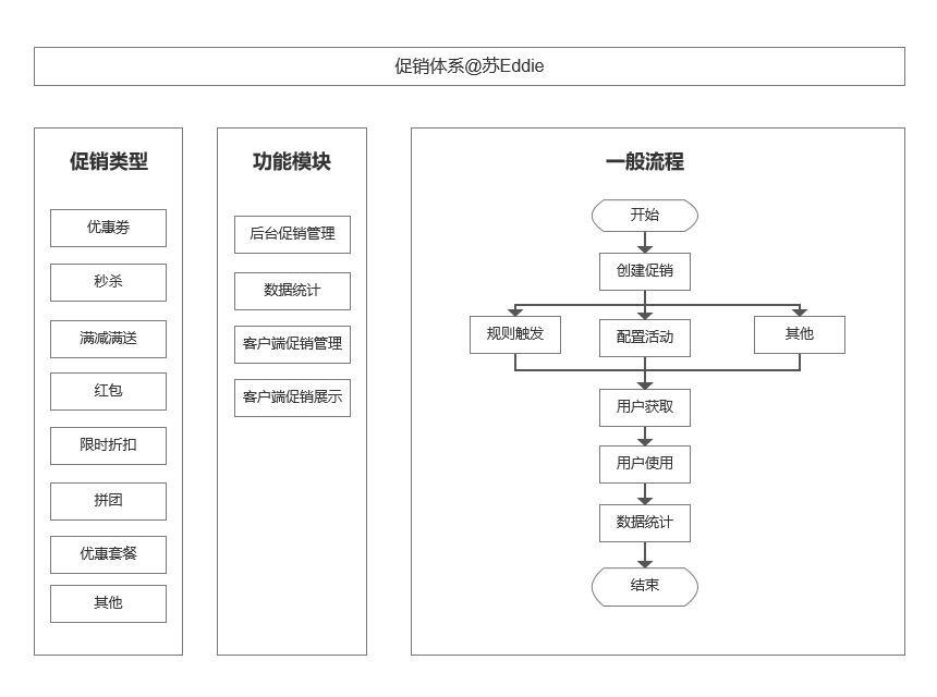 一文带你了解电商促销体系