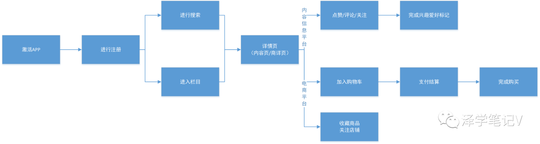 产品运营中的用户运营：如何从0到1，从1到100