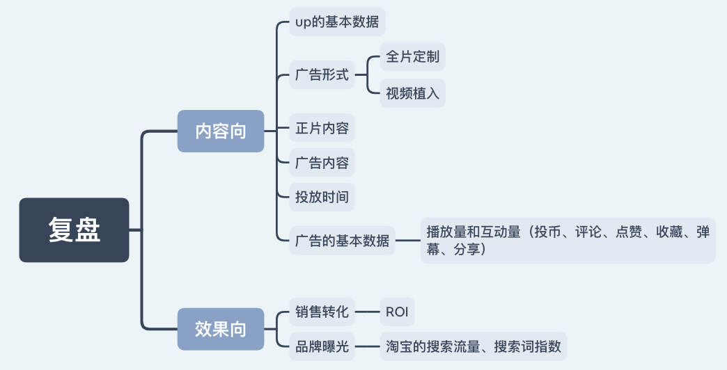 复盘了200+位up主的合作案例，我总结出这份B站营销攻略