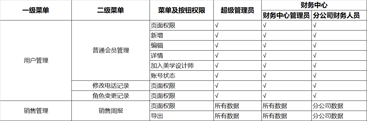 搭建后台系统权限系统的经验总结