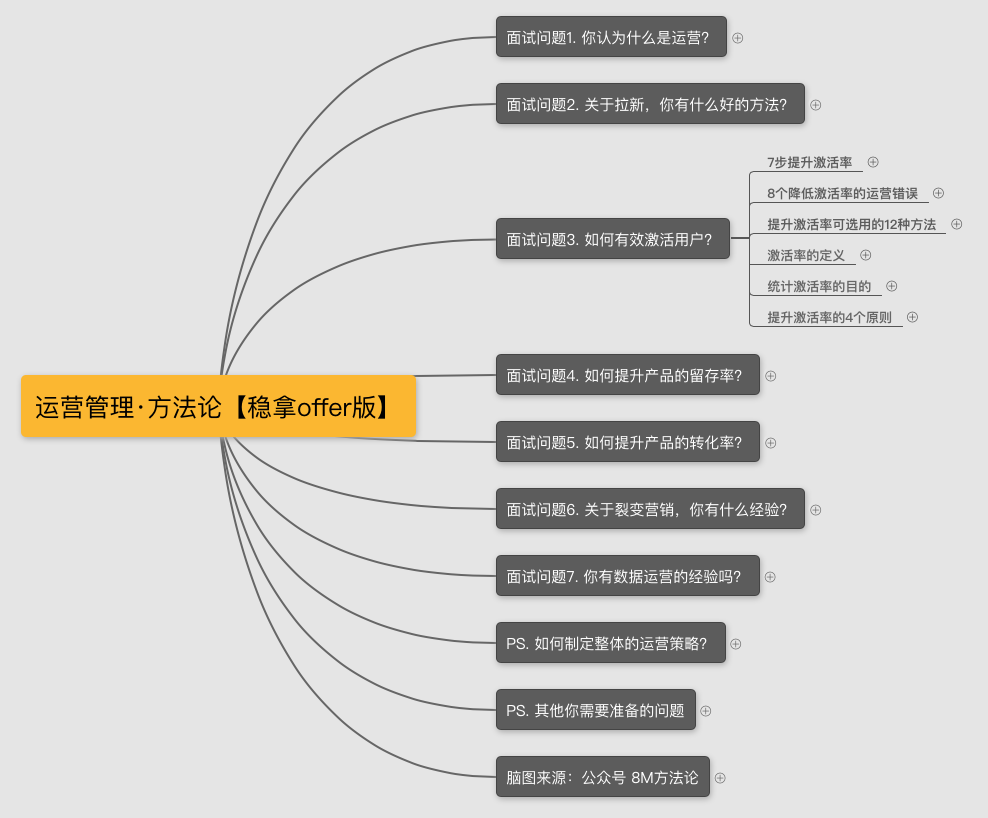 活动运营求职简历模板