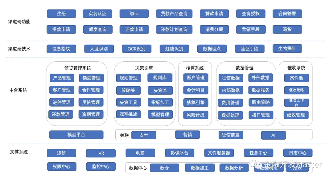 从系统出发，为线上信贷提供解决方案