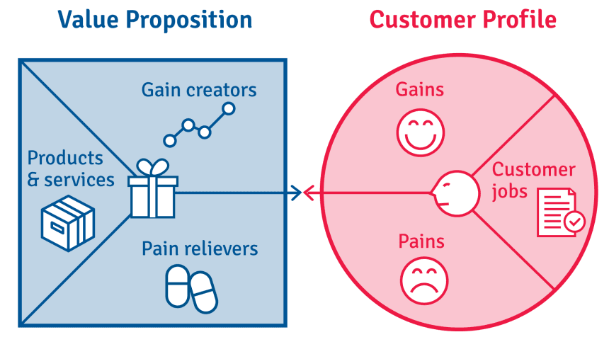 如何用“客户价值主张”模型分析产品价值？