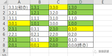 人工智能基础之美女和野人过河问题