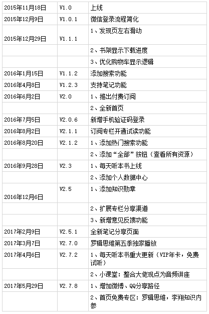 得到产品分析报告：得到前世今生