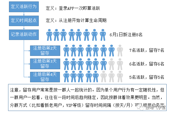 用户活跃、留存、流失，终于讲清楚了！