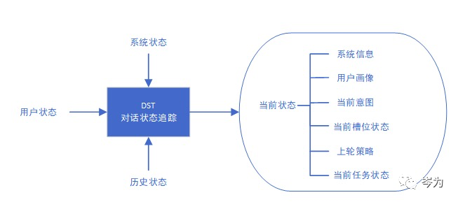 任务驱动型人机对话系统设计