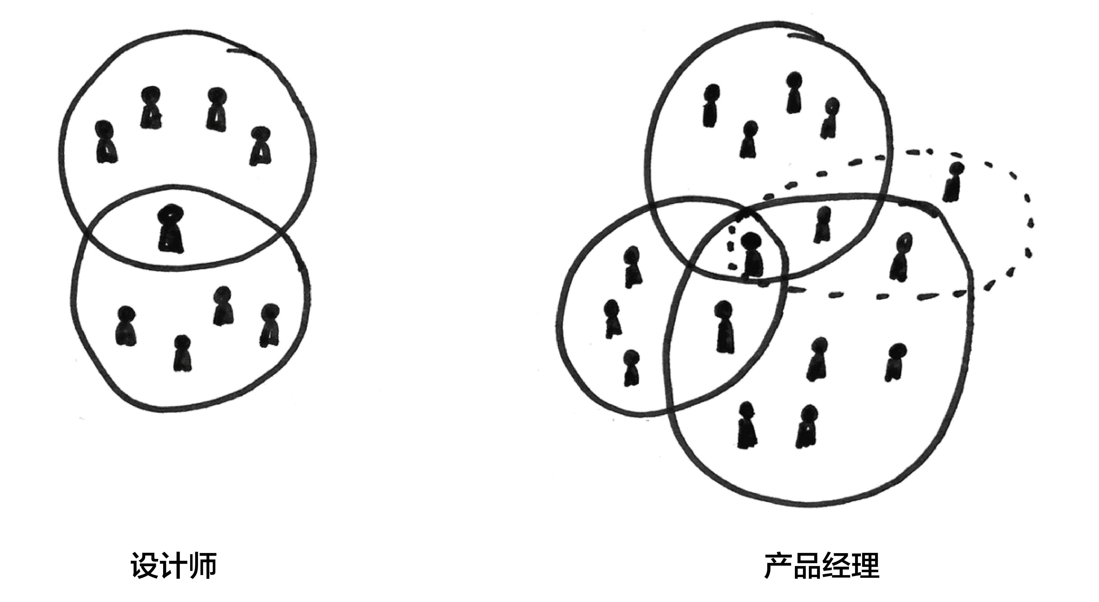 设计师转行产品经理，我发现了两者的6个区别