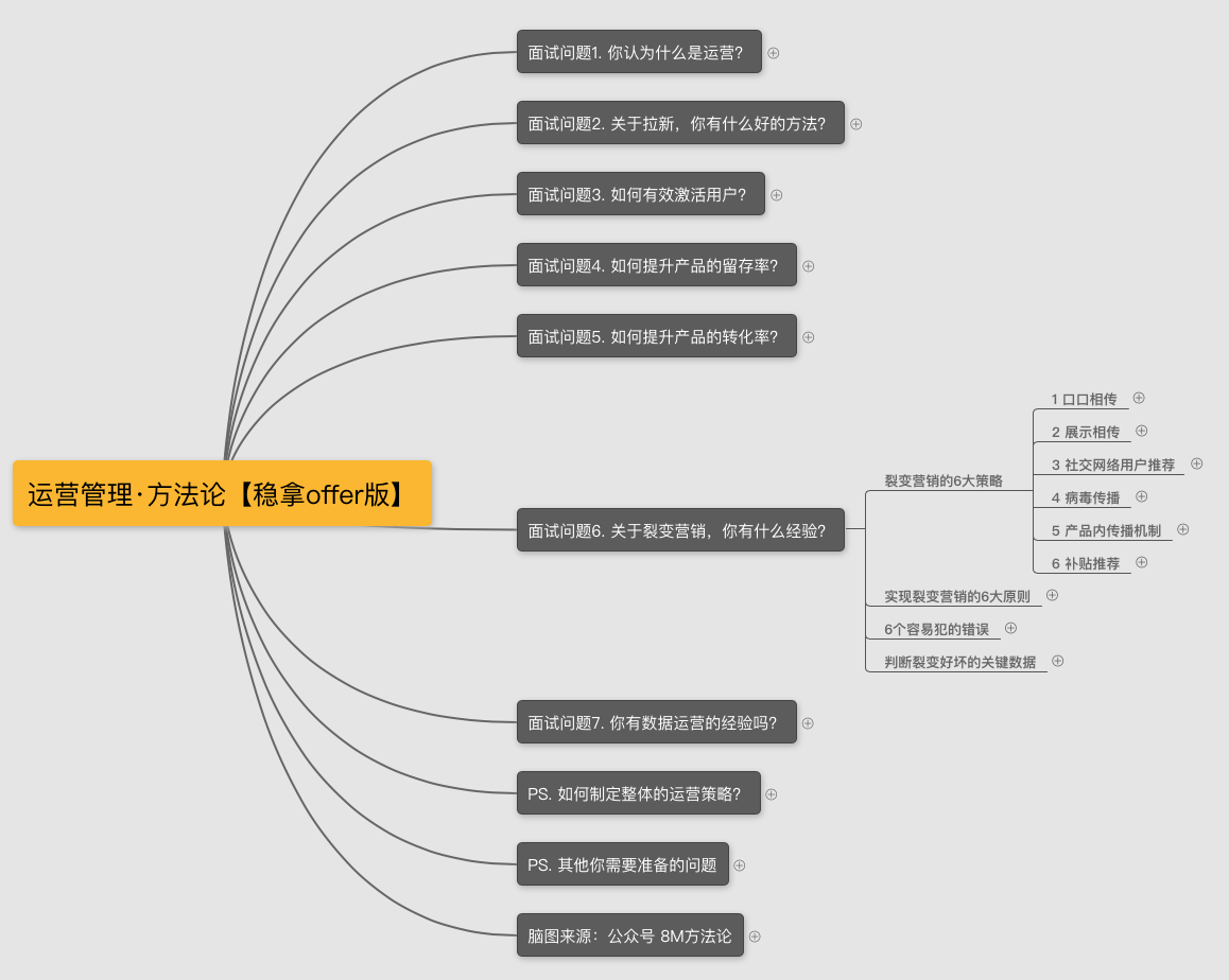 盘点：社群运营常见面试题（内含答案）