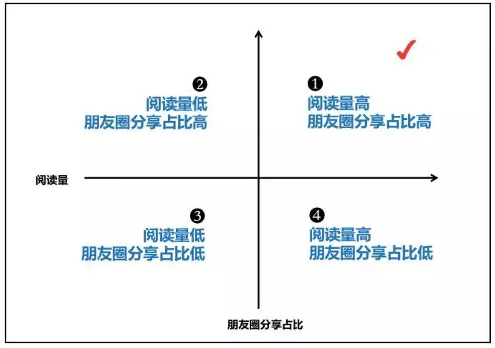 4大模块34个关键指标，做好微信公众号数据分析