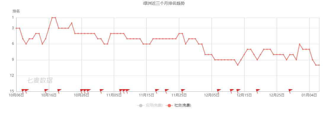 微博“撑腰”的绿洲，为什么做不起来？