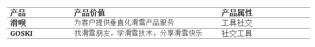 一起滑雪吧：滑呗&GOSKI竞品分析